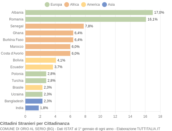 Grafico cittadinanza stranieri - Orio al Serio 2017