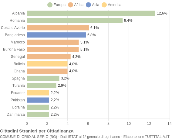 Grafico cittadinanza stranieri - Orio al Serio 2021