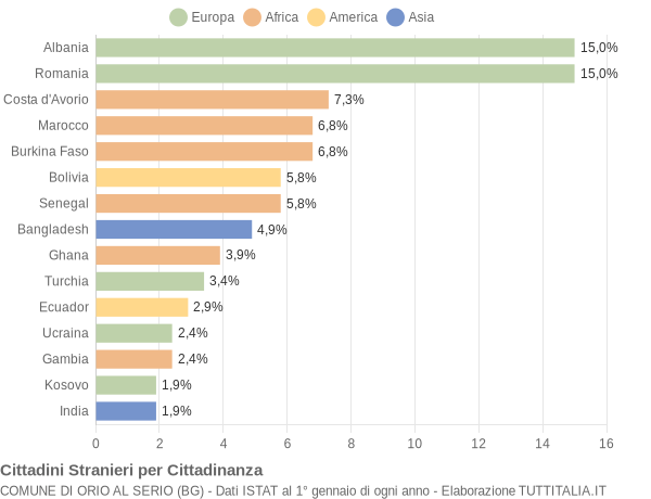 Grafico cittadinanza stranieri - Orio al Serio 2022