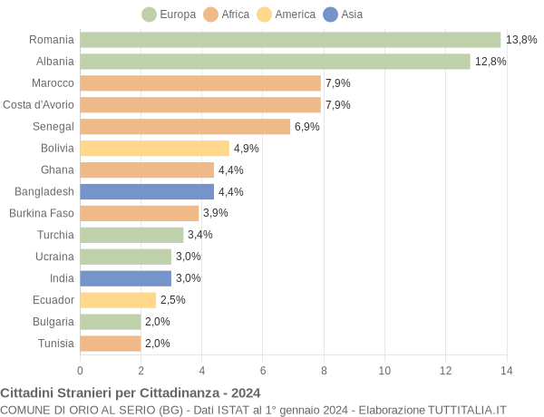 Grafico cittadinanza stranieri - Orio al Serio 2024