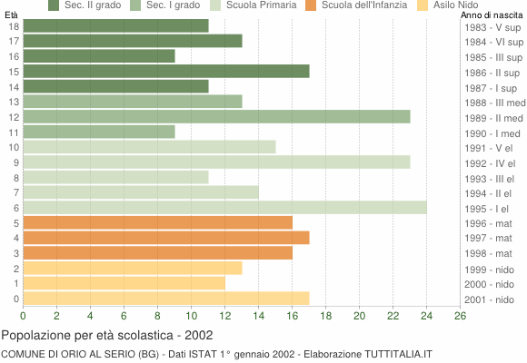 Grafico Popolazione in età scolastica - Orio al Serio 2002