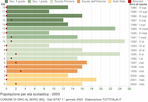 Grafico Popolazione in età scolastica - Orio al Serio 2003