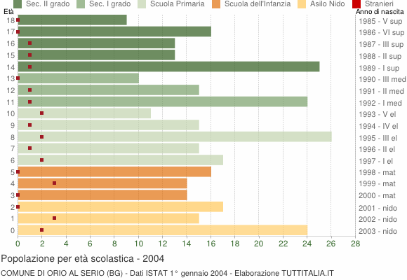 Grafico Popolazione in età scolastica - Orio al Serio 2004