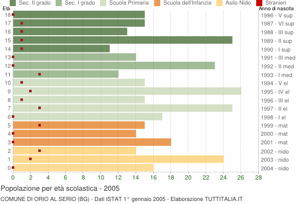 Grafico Popolazione in età scolastica - Orio al Serio 2005