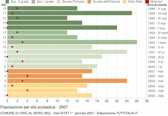Grafico Popolazione in età scolastica - Orio al Serio 2007