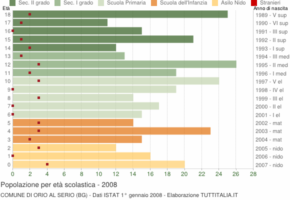 Grafico Popolazione in età scolastica - Orio al Serio 2008