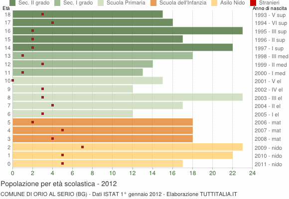 Grafico Popolazione in età scolastica - Orio al Serio 2012