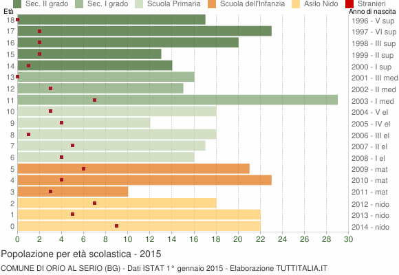 Grafico Popolazione in età scolastica - Orio al Serio 2015
