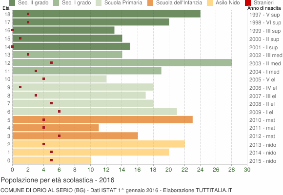 Grafico Popolazione in età scolastica - Orio al Serio 2016