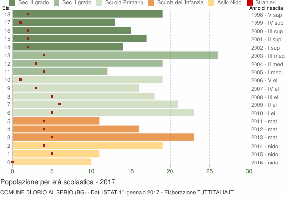 Grafico Popolazione in età scolastica - Orio al Serio 2017