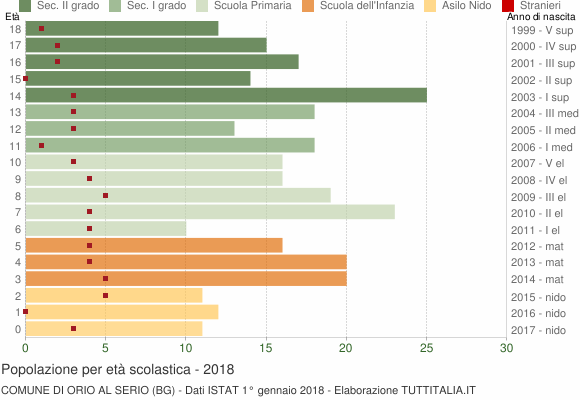 Grafico Popolazione in età scolastica - Orio al Serio 2018