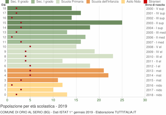 Grafico Popolazione in età scolastica - Orio al Serio 2019