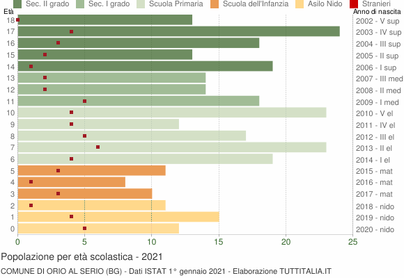 Grafico Popolazione in età scolastica - Orio al Serio 2021