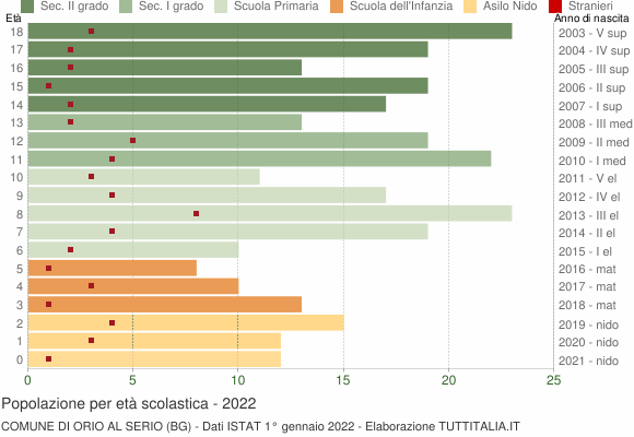Grafico Popolazione in età scolastica - Orio al Serio 2022