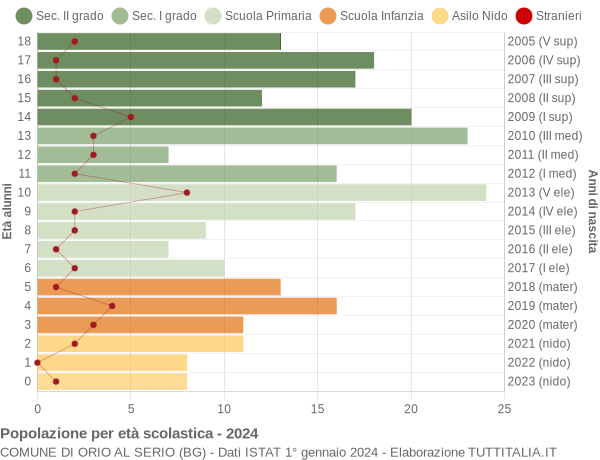 Grafico Popolazione in età scolastica - Orio al Serio 2024