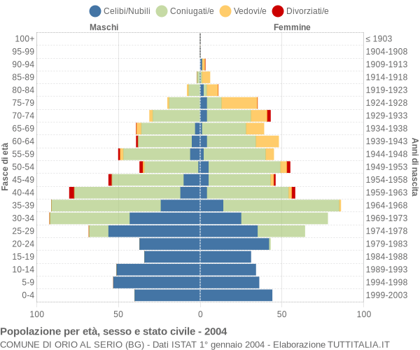 Grafico Popolazione per età, sesso e stato civile Comune di Orio al Serio (BG)