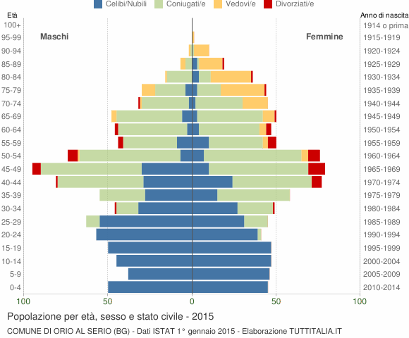 Grafico Popolazione per età, sesso e stato civile Comune di Orio al Serio (BG)