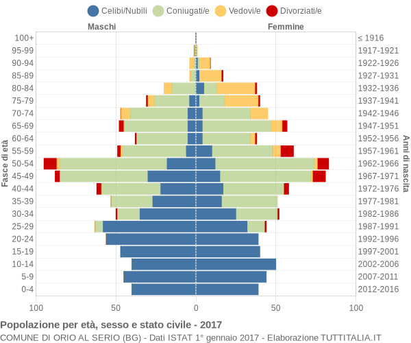 Grafico Popolazione per età, sesso e stato civile Comune di Orio al Serio (BG)