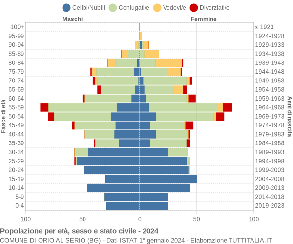 Grafico Popolazione per età, sesso e stato civile Comune di Orio al Serio (BG)