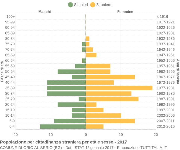 Grafico cittadini stranieri - Orio al Serio 2017