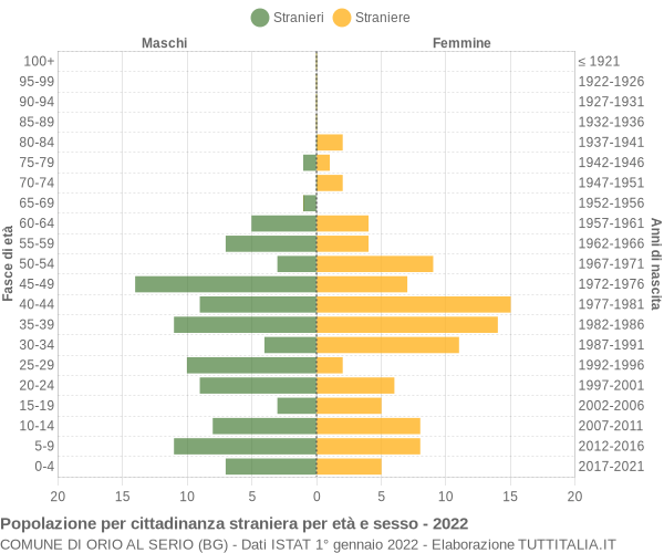 Grafico cittadini stranieri - Orio al Serio 2022