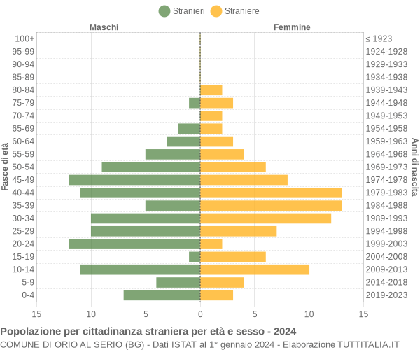 Grafico cittadini stranieri - Orio al Serio 2024