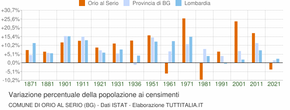 Grafico variazione percentuale della popolazione Comune di Orio al Serio (BG)