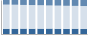Grafico struttura della popolazione Comune di Orio al Serio (BG)