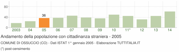 Grafico andamento popolazione stranieri Comune di Ossuccio (CO)