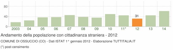 Grafico andamento popolazione stranieri Comune di Ossuccio (CO)