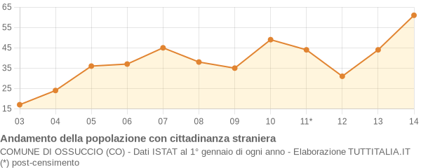 Andamento popolazione stranieri Comune di Ossuccio (CO)