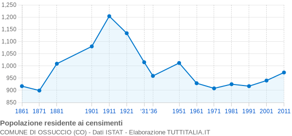 Grafico andamento storico popolazione Comune di Ossuccio (CO)