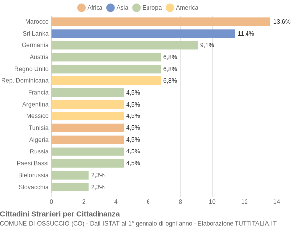 Grafico cittadinanza stranieri - Ossuccio 2011