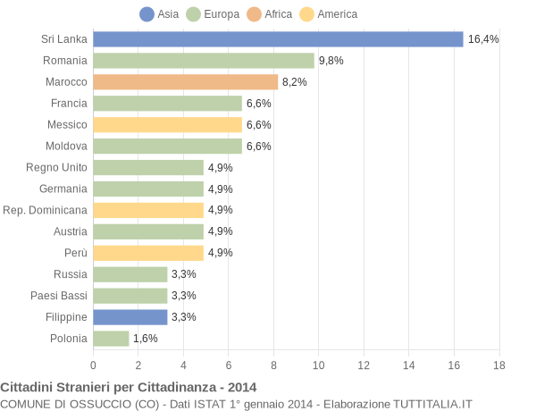 Grafico cittadinanza stranieri - Ossuccio 2014