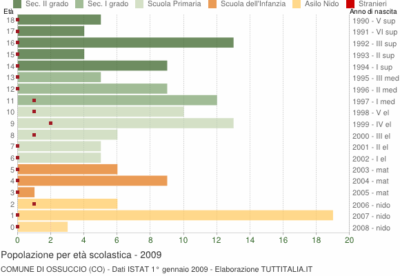 Grafico Popolazione in età scolastica - Ossuccio 2009