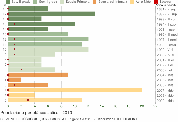 Grafico Popolazione in età scolastica - Ossuccio 2010