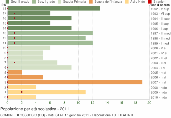 Grafico Popolazione in età scolastica - Ossuccio 2011