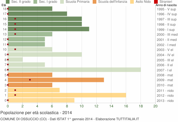 Grafico Popolazione in età scolastica - Ossuccio 2014