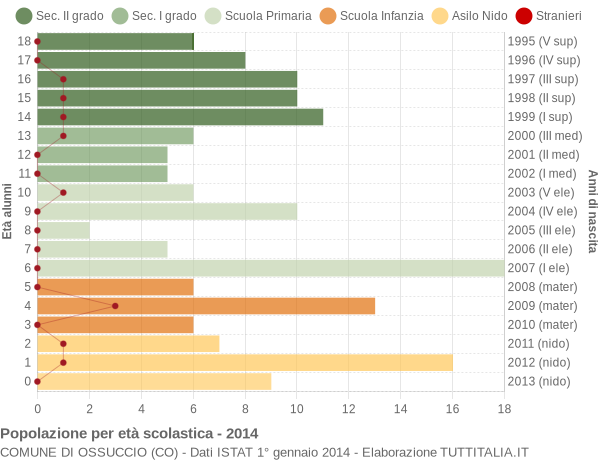 Grafico Popolazione in età scolastica - Ossuccio 2014