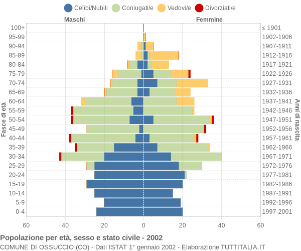 Grafico Popolazione per età, sesso e stato civile Comune di Ossuccio (CO)