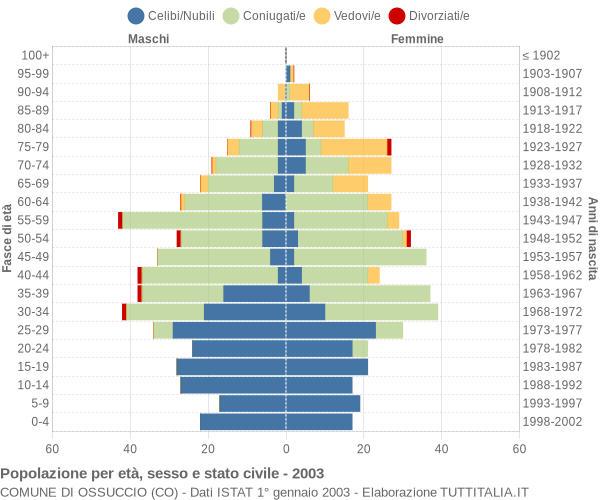 Grafico Popolazione per età, sesso e stato civile Comune di Ossuccio (CO)