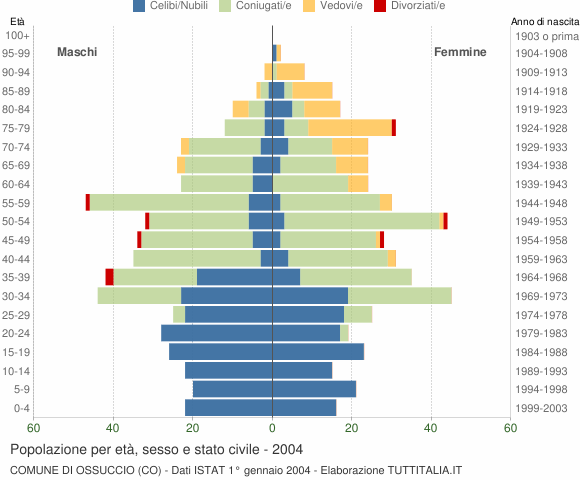 Grafico Popolazione per età, sesso e stato civile Comune di Ossuccio (CO)