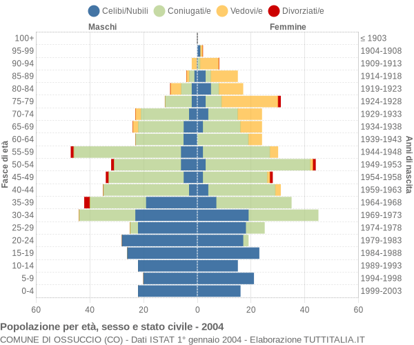 Grafico Popolazione per età, sesso e stato civile Comune di Ossuccio (CO)