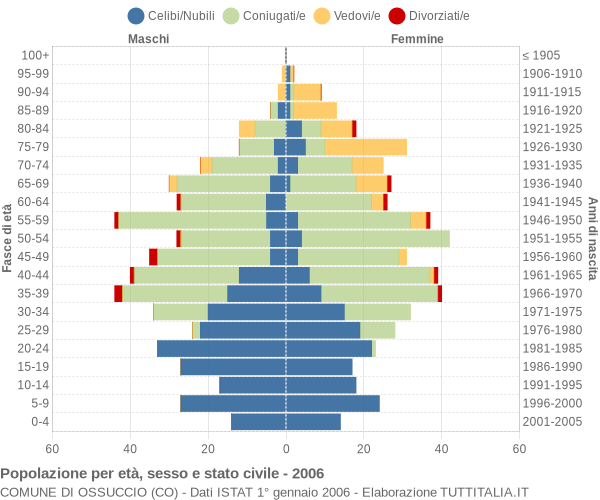 Grafico Popolazione per età, sesso e stato civile Comune di Ossuccio (CO)