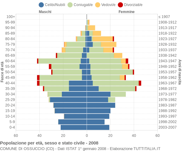 Grafico Popolazione per età, sesso e stato civile Comune di Ossuccio (CO)