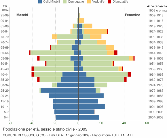 Grafico Popolazione per età, sesso e stato civile Comune di Ossuccio (CO)