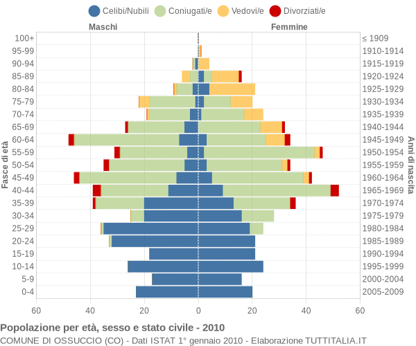 Grafico Popolazione per età, sesso e stato civile Comune di Ossuccio (CO)