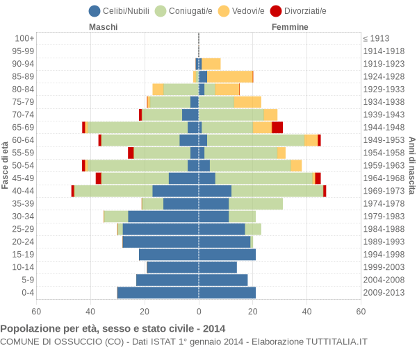 Grafico Popolazione per età, sesso e stato civile Comune di Ossuccio (CO)