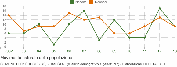 Grafico movimento naturale della popolazione Comune di Ossuccio (CO)