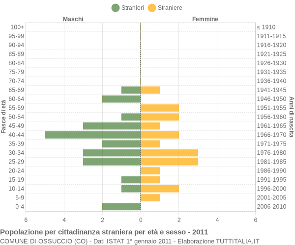 Grafico cittadini stranieri - Ossuccio 2011